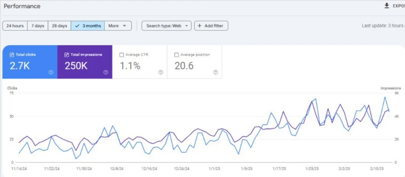 Performance dashboard showing 28-day trends: 240K total clicks, 1.26M impressions, 19% average CTR, and 4.8 position.