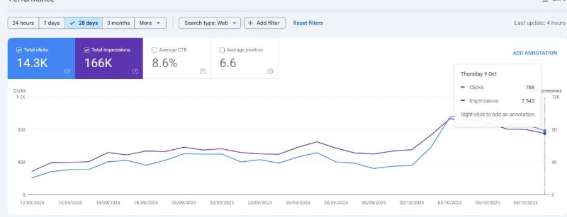 Google Search Console dashboard for 28 days: 14.3K clicks, 166K impressions, 8.6% CTR, position 6.6; line chart spikes sharply near period end.