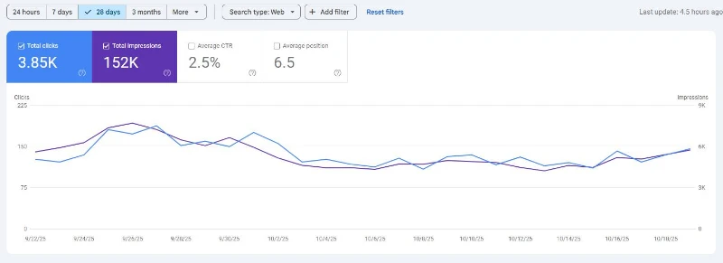 Google Search Console performance chart for 28 days: 3.85K clicks, 152K impressions, 2.5% CTR, and 6.5 average position, with fluctuating lines.