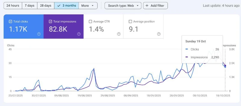Google Search Console three-month performance chart showing 1.17K clicks, 82.8K impressions, 1.4% CTR, and average position 9.1.