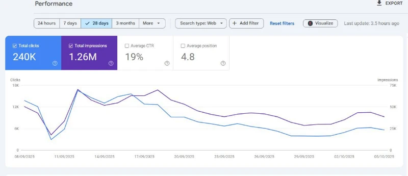 Search performance dashboard with two line charts showing 28-day trends: 240K clicks, 1.26M impressions, 19% CTR, and 4.8 average position.