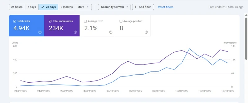 Google Search Console performance chart over 28 days: 4.94K clicks, 234K impressions, 2.1% CTR, average position 8, with rising trends.